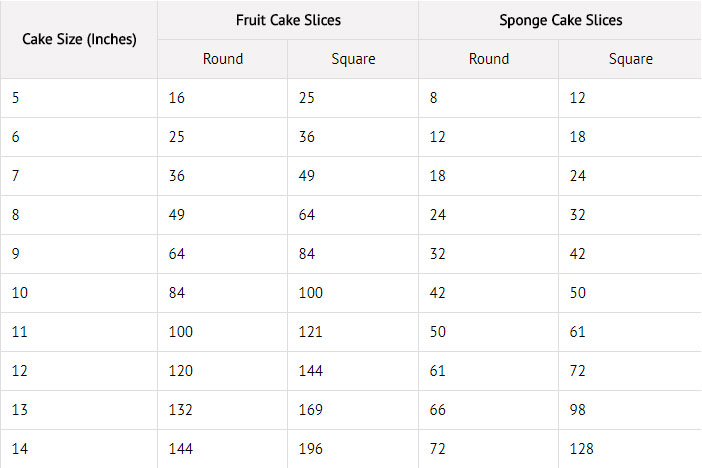 Cake Pricing Chart Uk